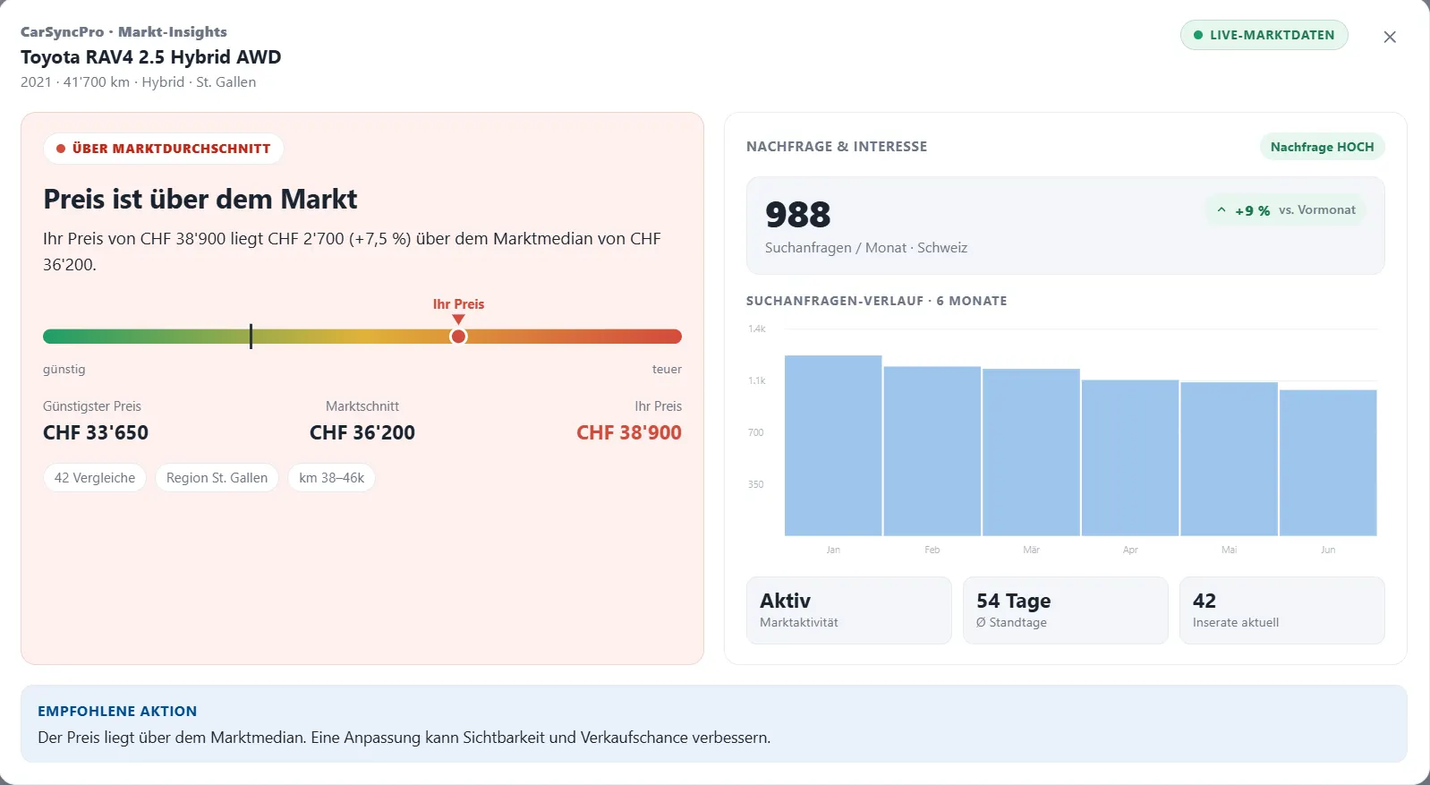 CarSyncPro Market Insights: market comparison with price position, market median, demand and price recommendation