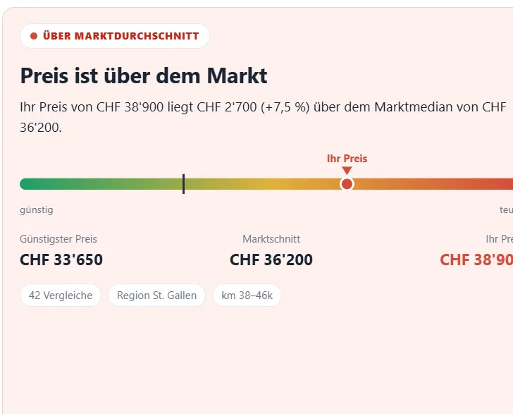 Zoom: price comparison with market median, cheapest price and your price on a scale from cheap to expensive